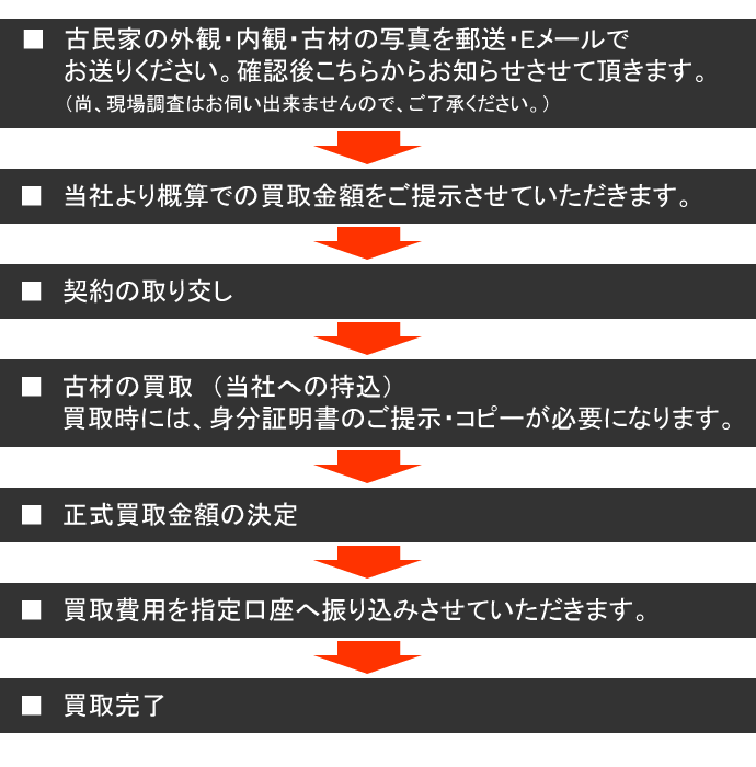 買取までの手順