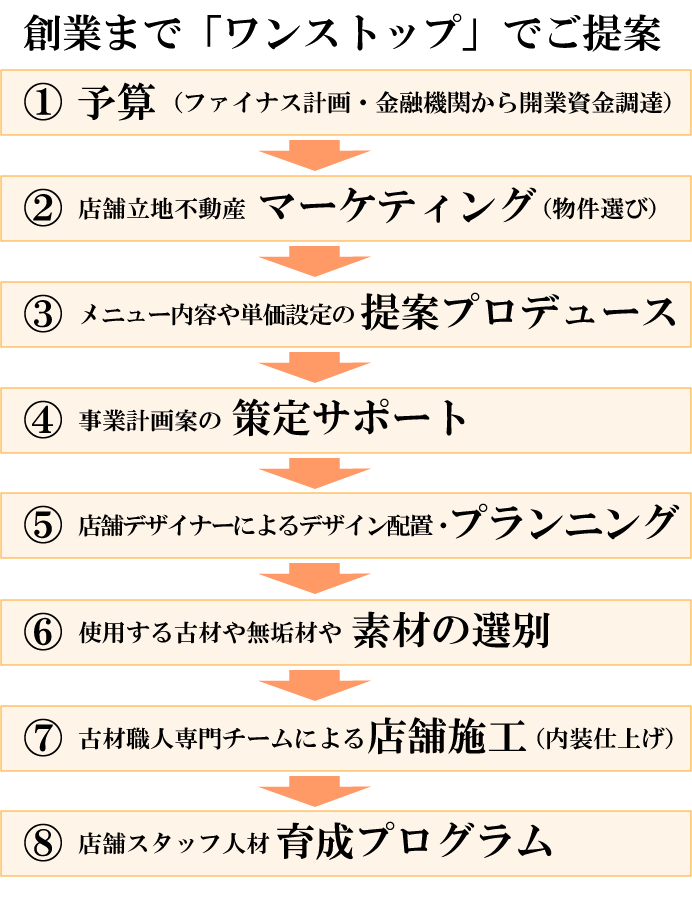 創業まで「ワンストップ」でご提案